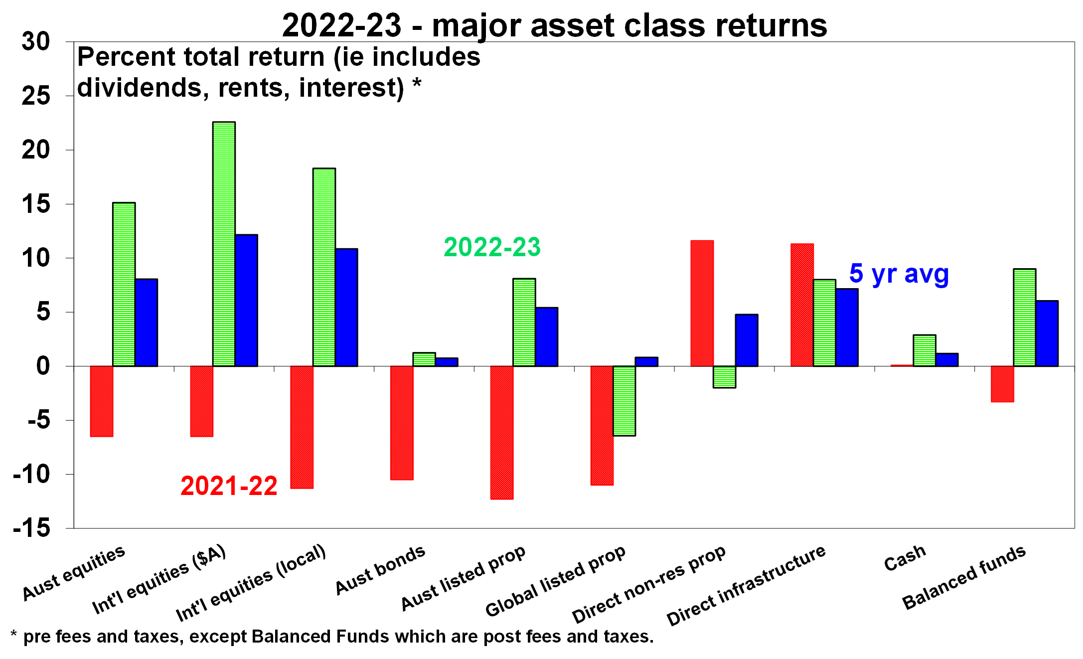 Image 2 Major Asset Class Returns 060723