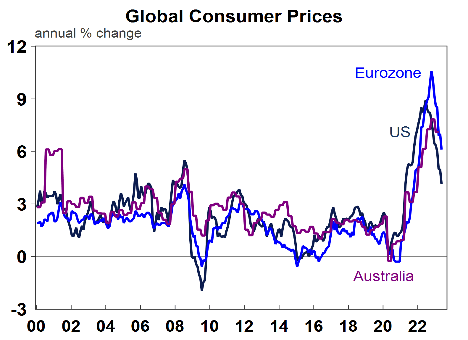 Global Consumer Prices 270623