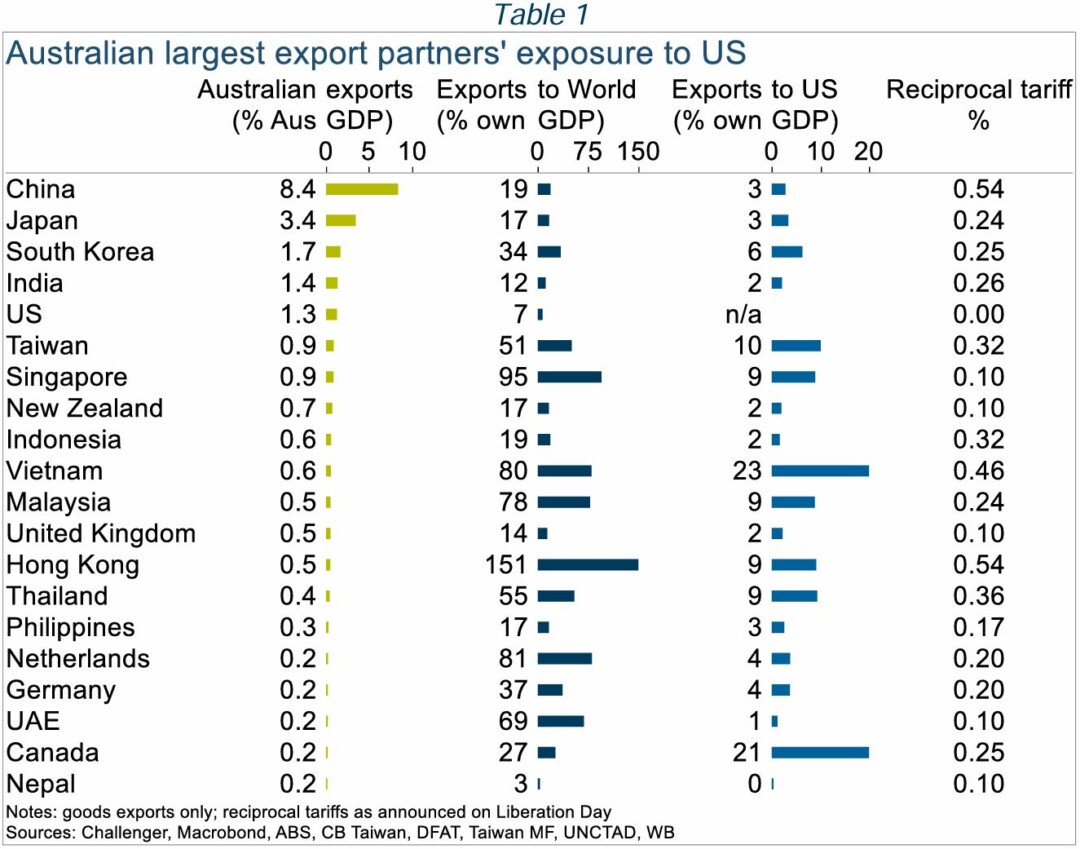 The Absurdity And Calamity Of Us Tariff Policies Table 1