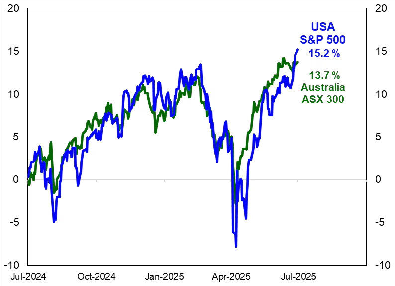 2025 Financial Year In Review Chart 1 1