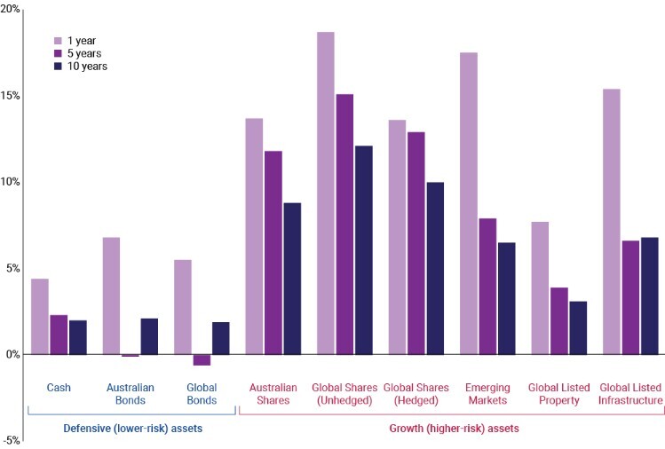 Star Performers Which Investment Types Delivered Chart 1