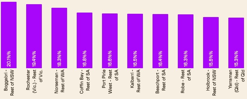 Australian Property Market Chart 3