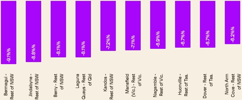 Australian Property Market Chart 4